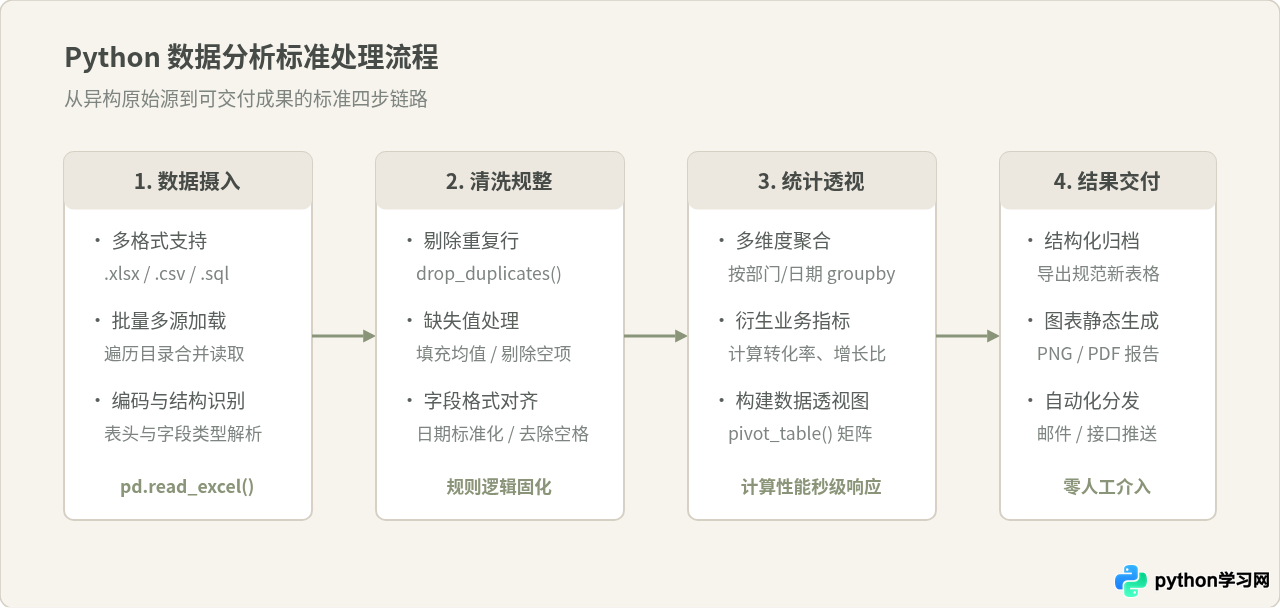 Python能做什么？数据分析与自动化办公入门场景解析