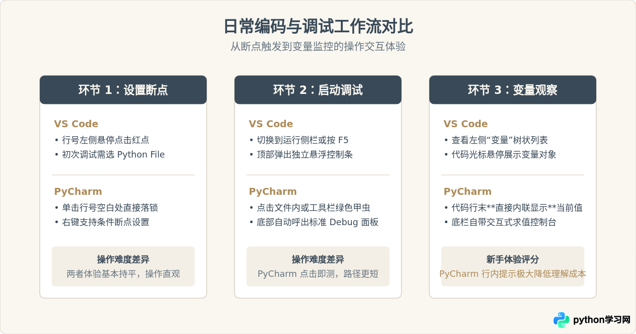 VS Code还是PyCharm？Python新手编辑器选择指南