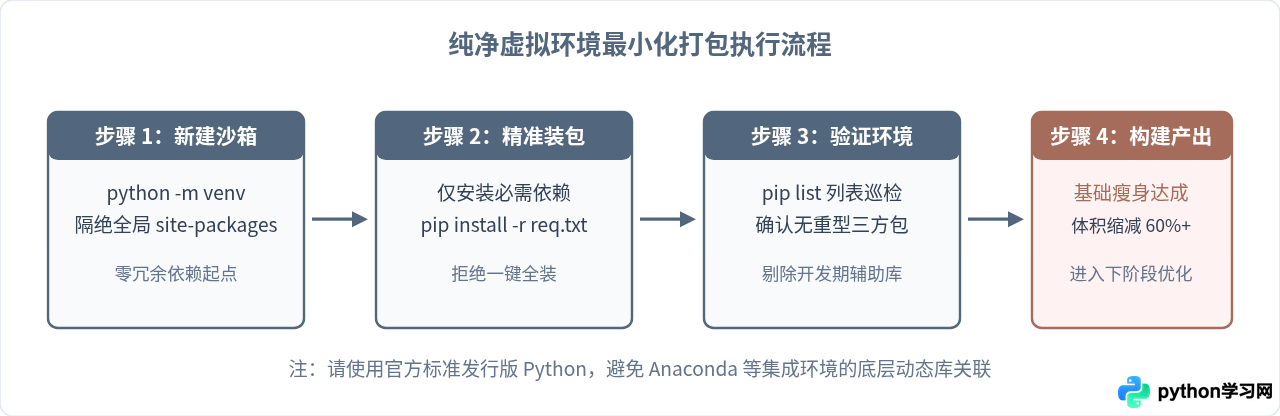 怎么减小Python打包exe的体积？排除未用库与UPX压缩实战
