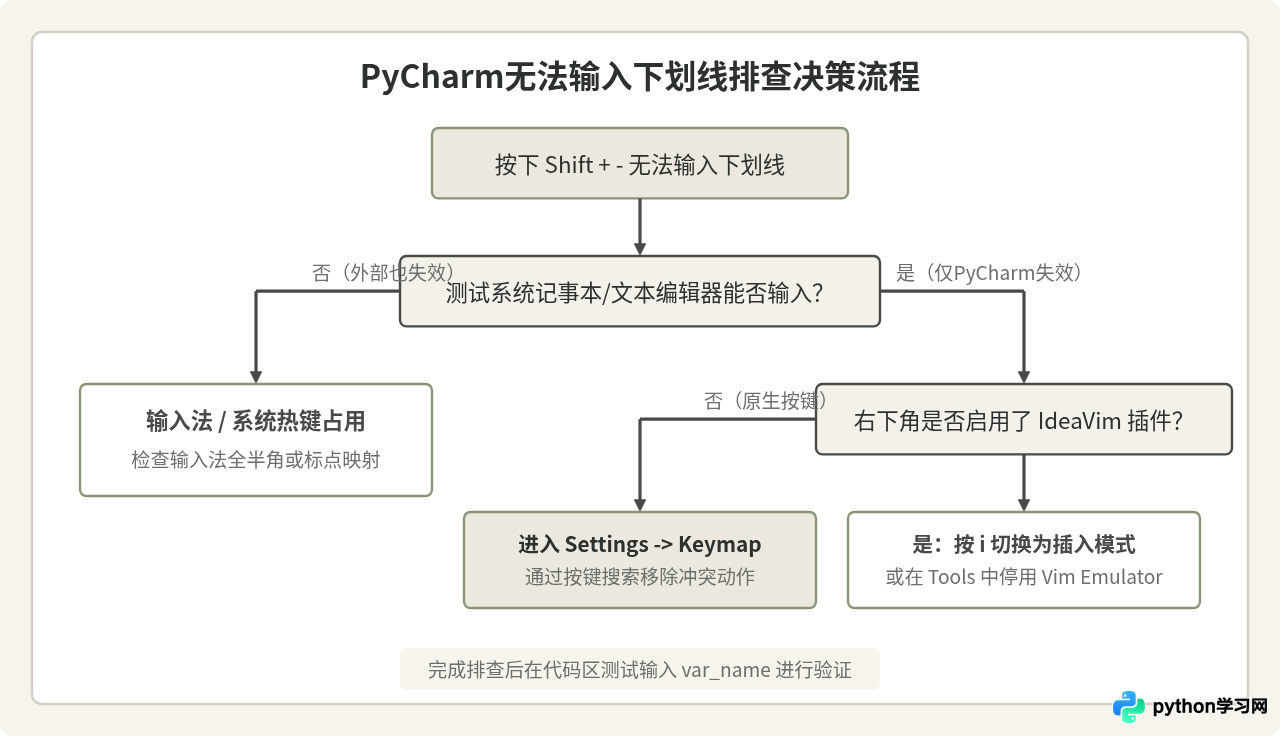 PyCharm快捷键冲突导致无法输入下划线怎么解决