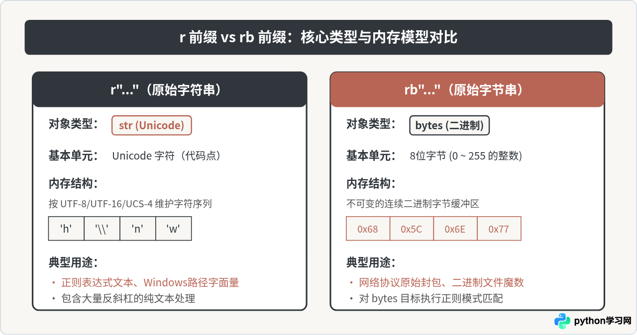 Python中rb前缀与r前缀有什么区别