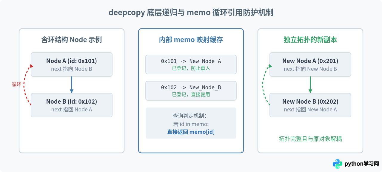Python怎么实现浅拷贝和深拷贝？