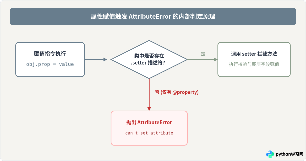 解决Python property设置值时出现的AttributeError错误