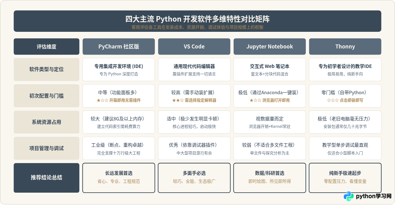 Python初学者用什么开发软件好