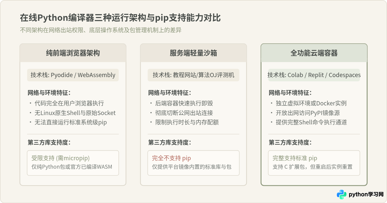 在线Python编译器支持pip安装第三方库吗？主流平台限制解析