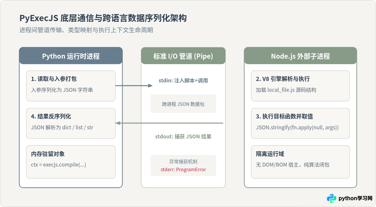 怎么使用PyExecJS在Python中执行本地JS文件并获取返回值