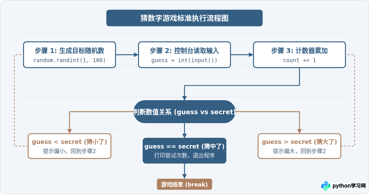 Python猜数字游戏完整代码示例