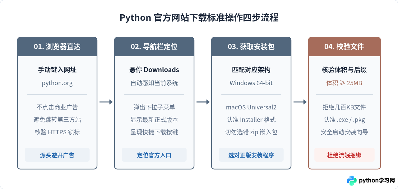 Python官网下载地址在哪？认准Python.org防止误入广告站