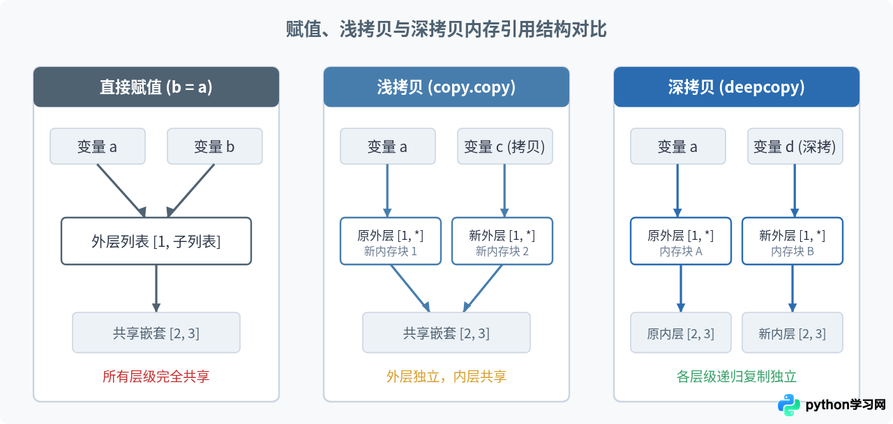Python怎么实现浅拷贝和深拷贝？