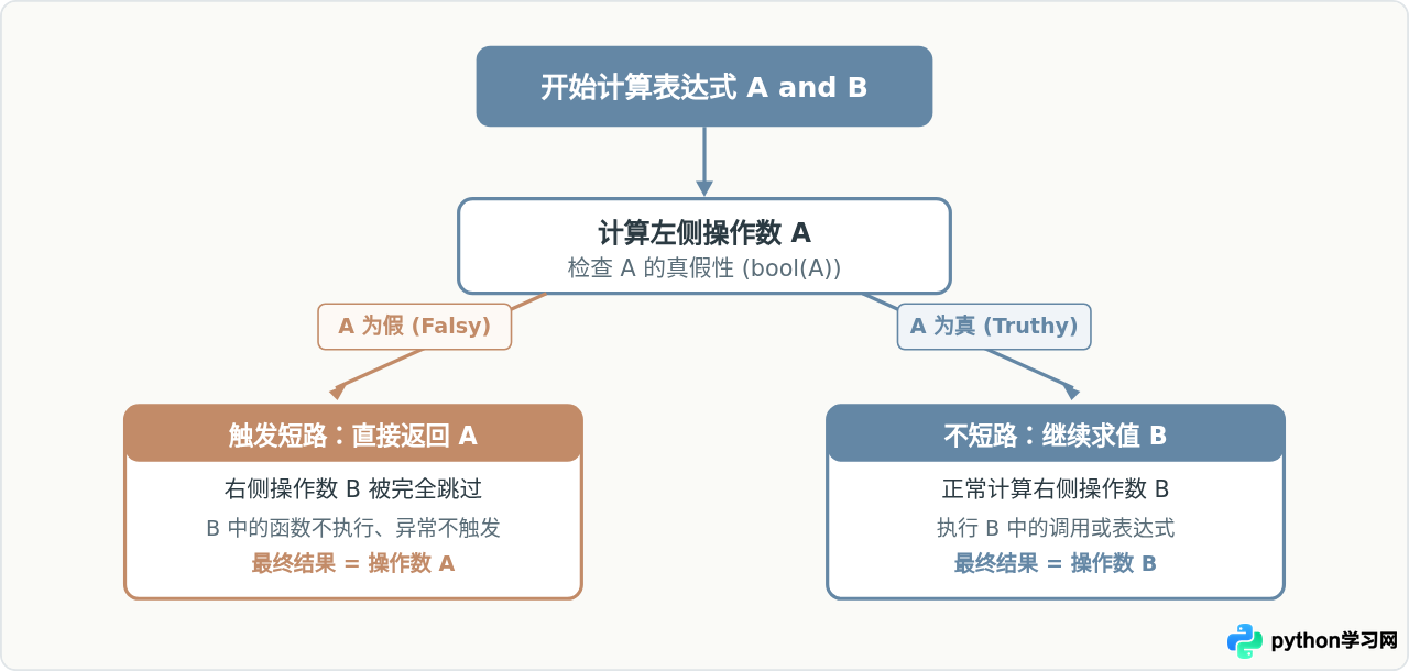 Python and运算符的短路求值特性有什么用