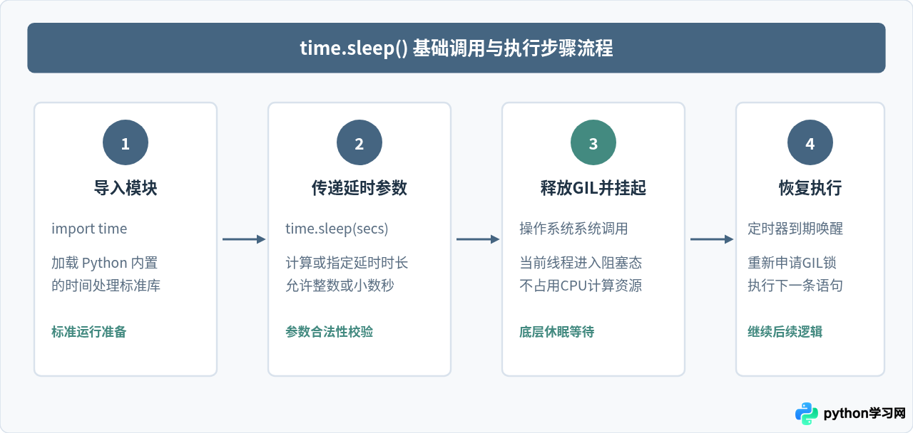 Python time.sleep() 基础用法：参数含义与阻塞特性