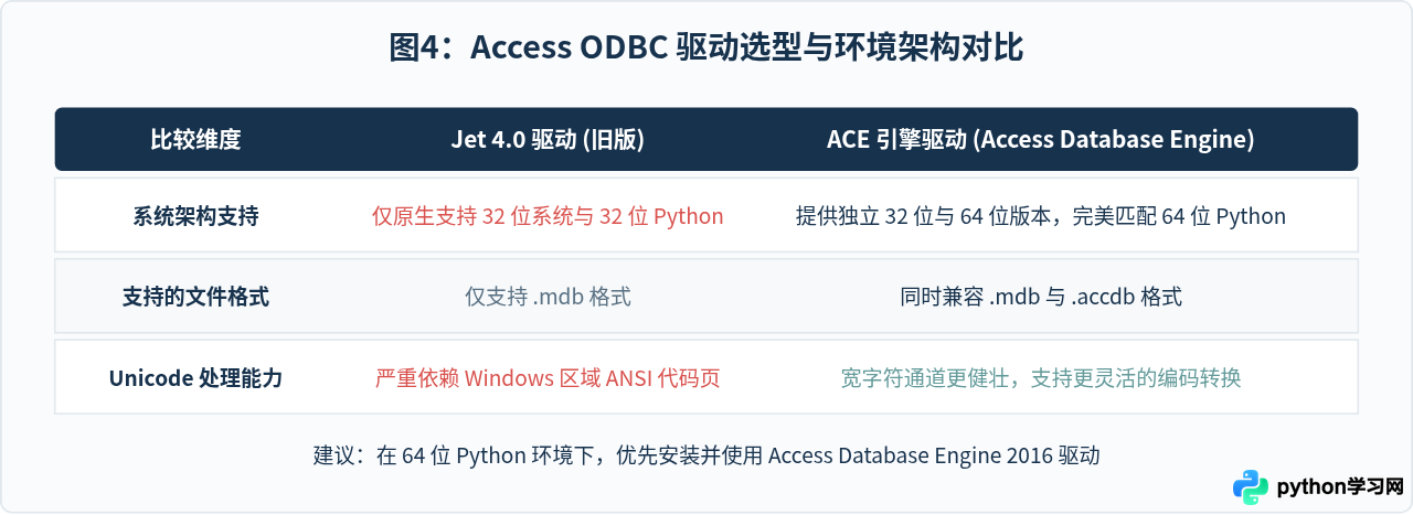 Python写入Access .mdb出现中文乱码怎么办