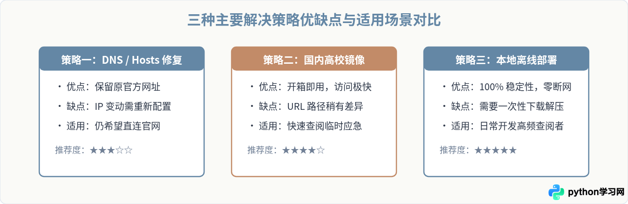 Python官方在线文档docs.Python.org加载失败解决方案