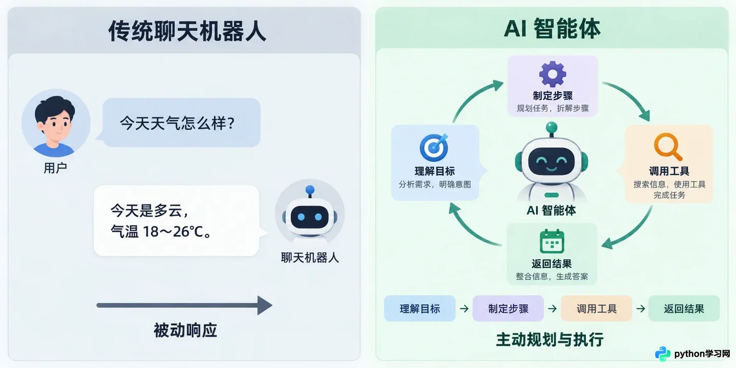 AI智能体 vs 传统聊天机器人：本质差异在哪里？