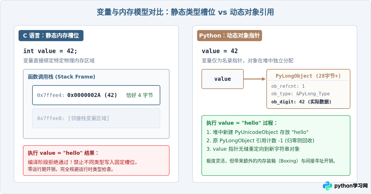Python和C语言的核心区别：解释型与编译型、动态与静态类型