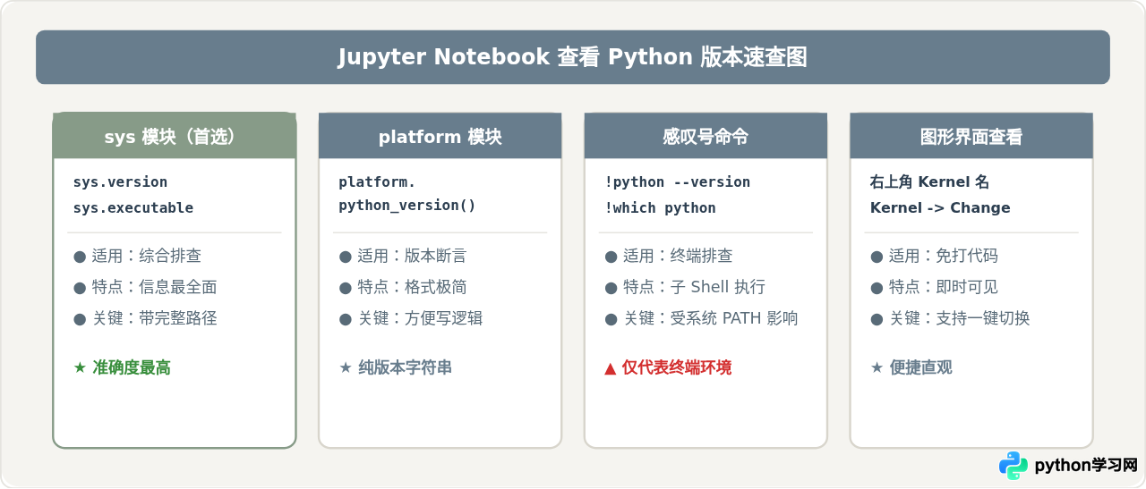 Jupyter Notebook中怎么查看Python版本