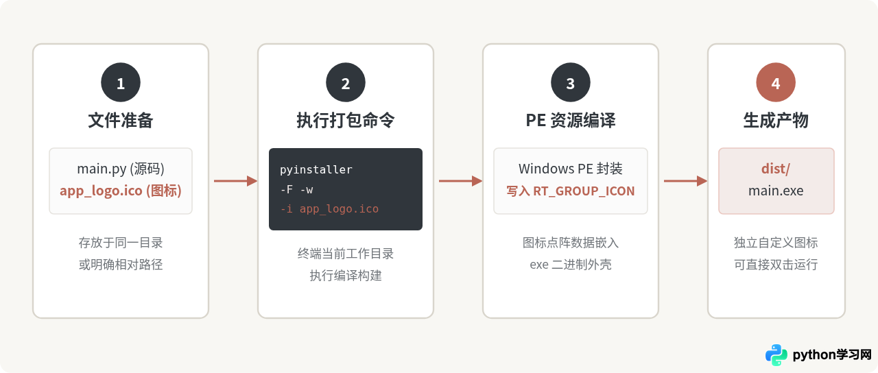 Python打包exe时怎么添加自定义图标？