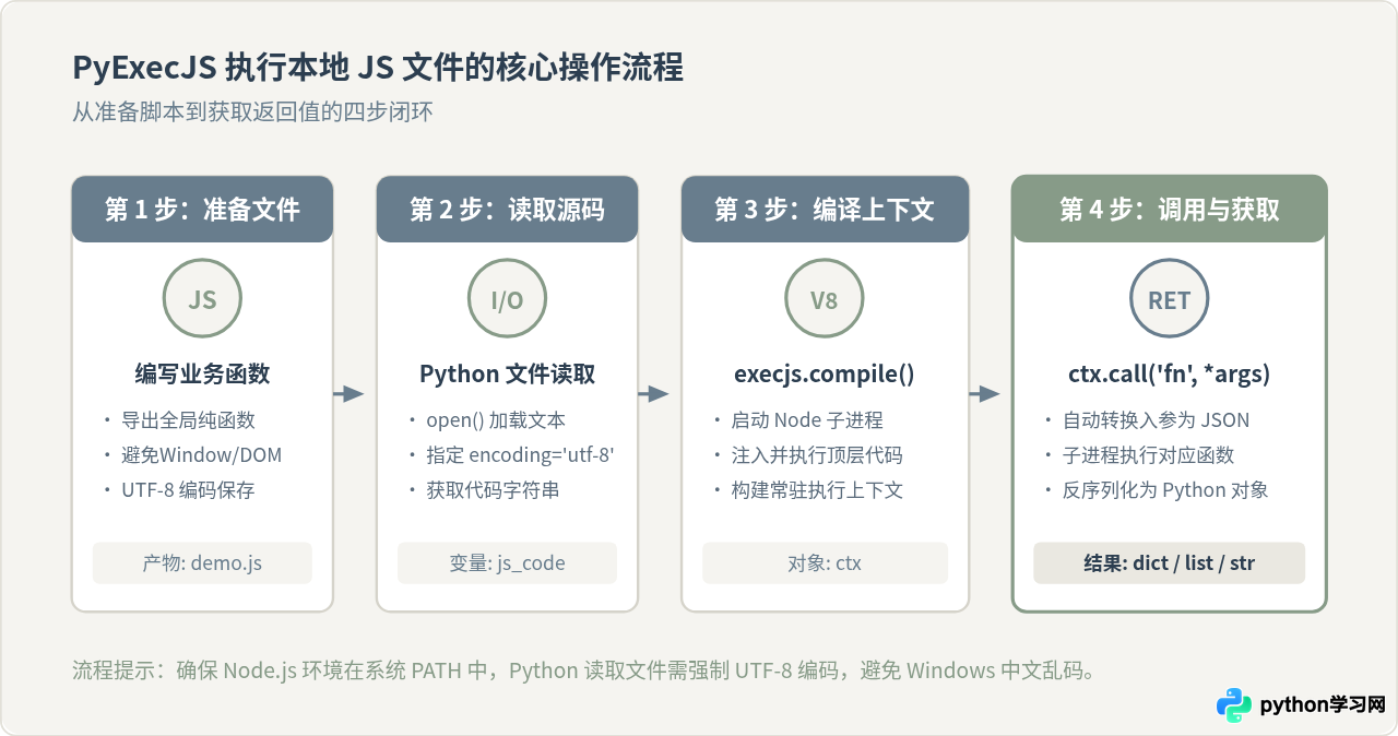怎么使用PyExecJS在Python中执行本地JS文件并获取返回值