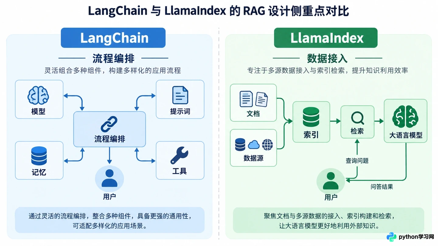 LangChain与LlamaIndex对比:主流RAG开发框架怎么选型
