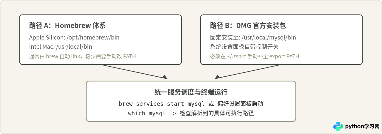 MySQL在Windows和Mac上的安装与环境配置指南