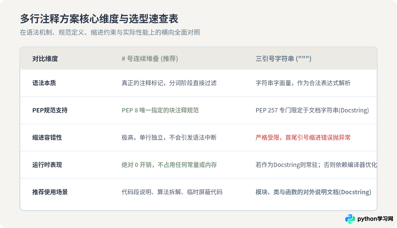Python多行注释怎么写：#号堆叠与三引号的用法对比
