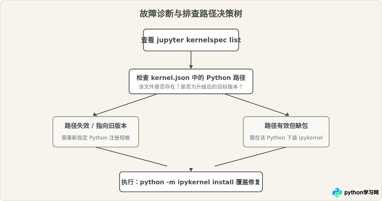 Python升级后Kernel报错No module named 'ipykernel'怎么解决
