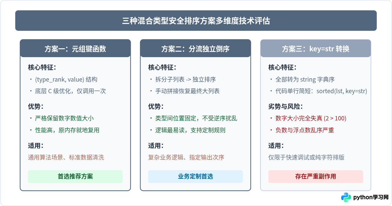 Python列表含混合类型时怎么安全进行倒序排序？