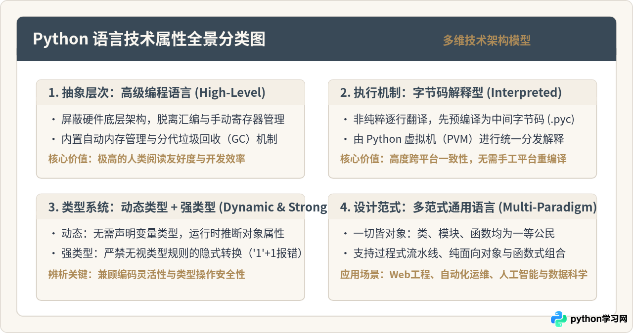 Python属于什么类型的编程语言