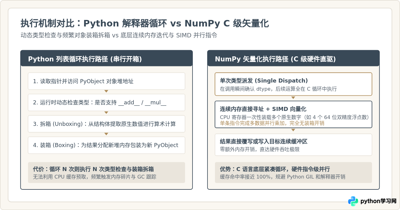Python列表与NumPy数组有什么区别？性能对比分析