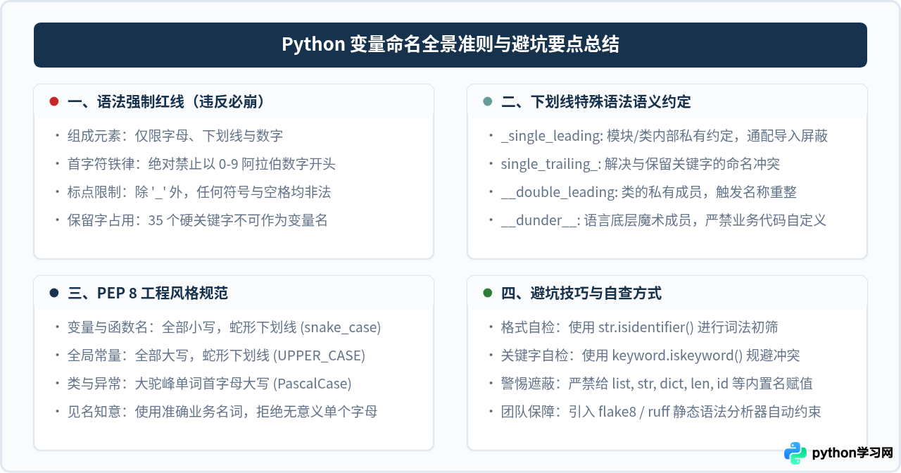 Python变量命名规则详解：合法字符、保留字与语法限制