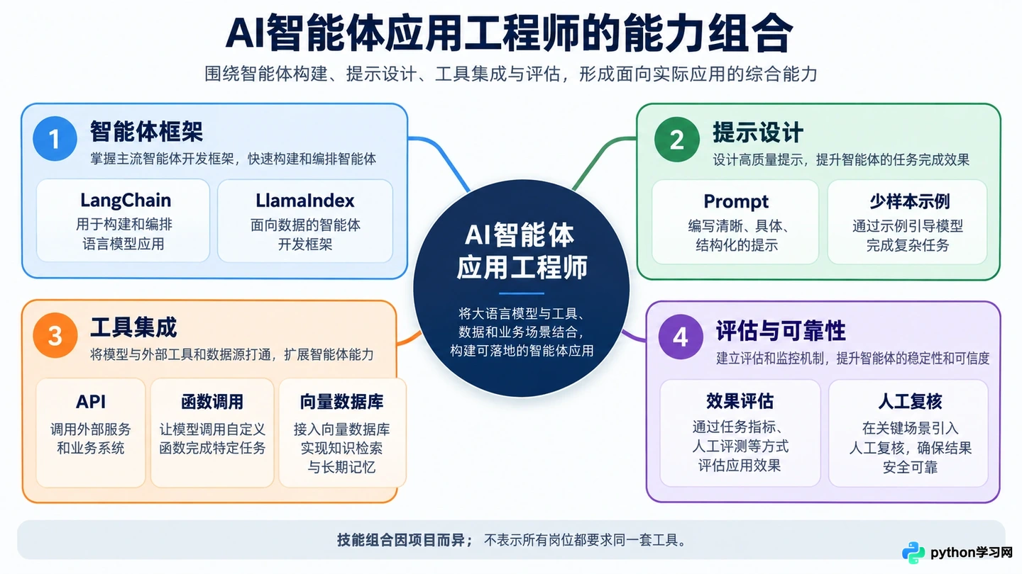 AI智能体应用工程师与传统算法、后端工程师有什么区别
