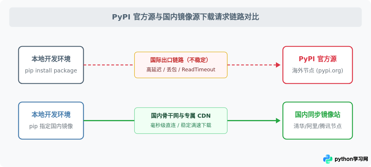 Python pip连接超时或报错，更换国内源能解决吗