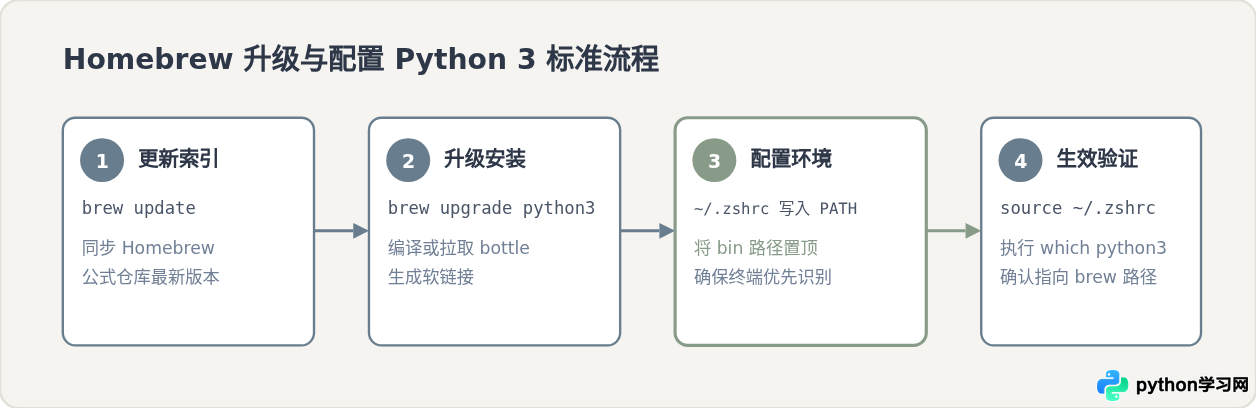 macOS使用Homebrew升级Python3及环境变量配置指南