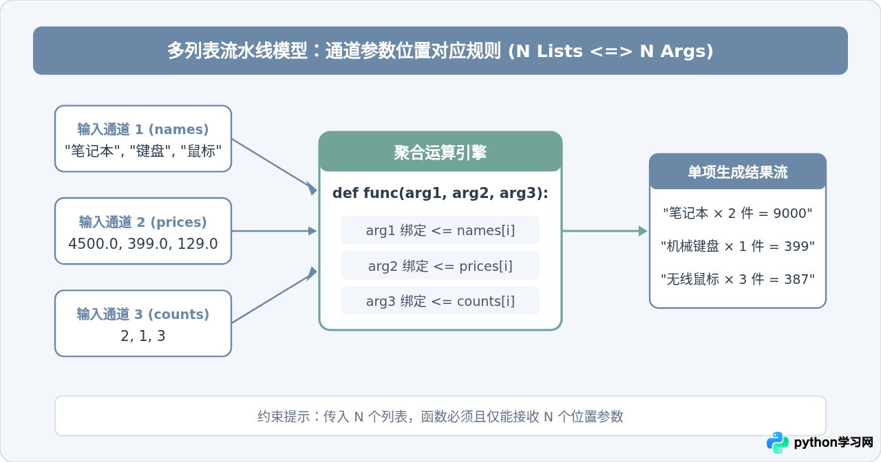 怎么使用Python map同时处理多个列表(如对应元素相加)