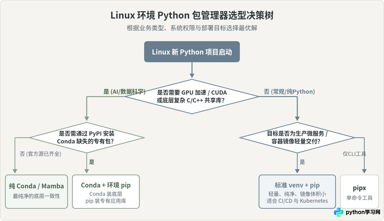 Linux下Conda与pip安装Python包的适用场景对比