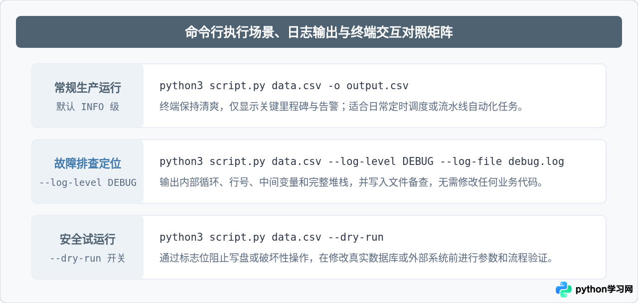 怎么为Python脚本添加命令行参数解析和日志记录