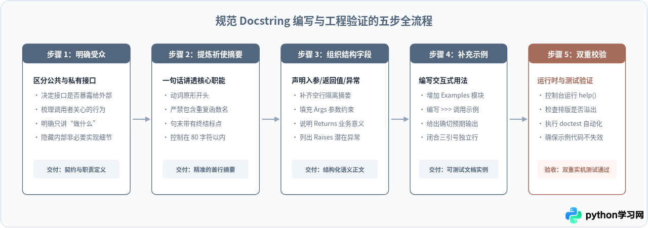 Python怎么用三引号编写规范的Docstring