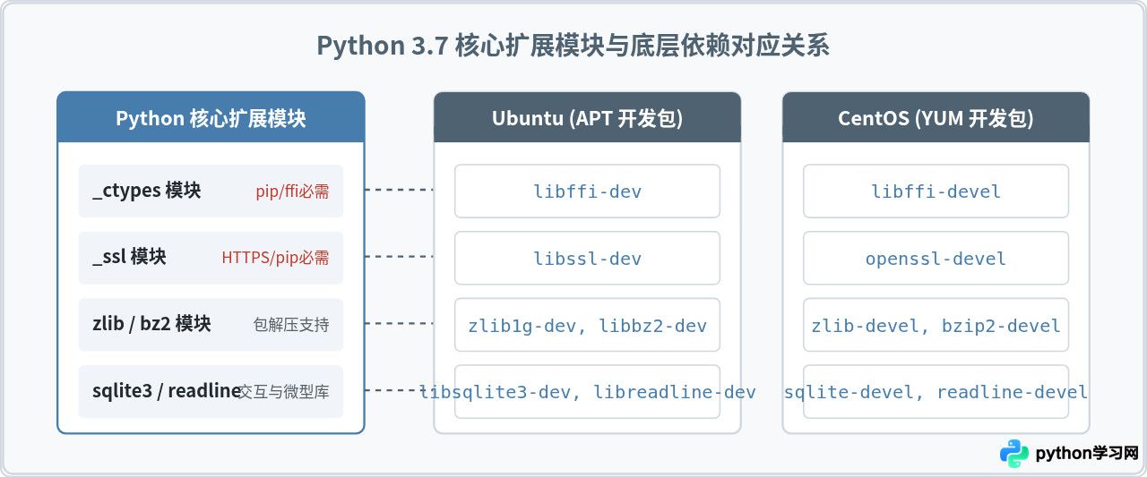 Ubuntu/CentOS源码编译安装Python 3.7详细步骤