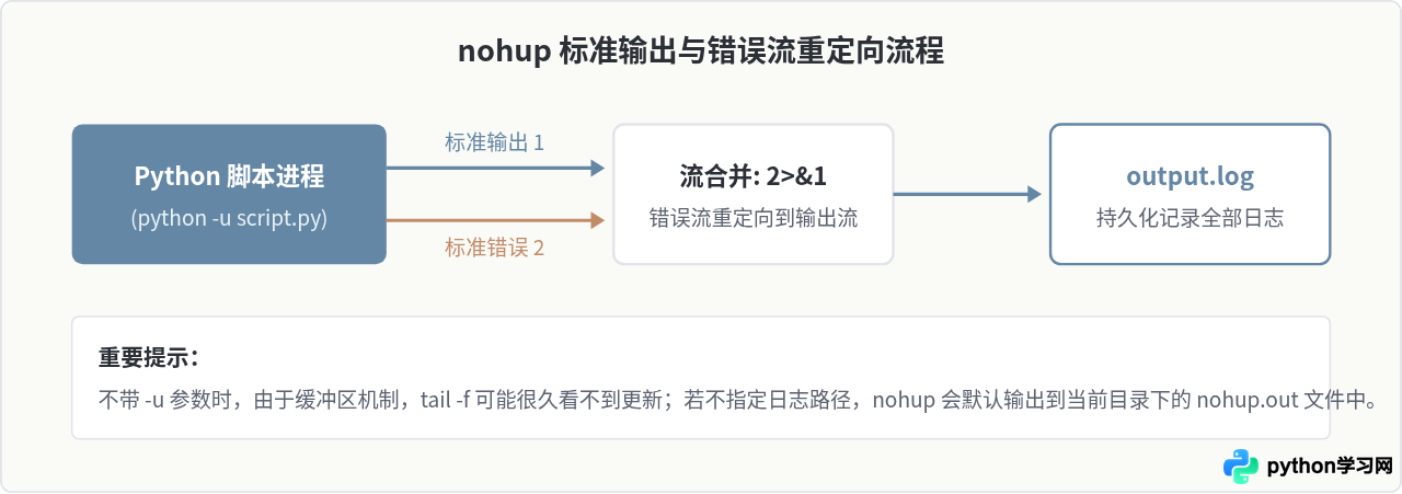 Linux服务器后台持续运行Python脚本的方法
