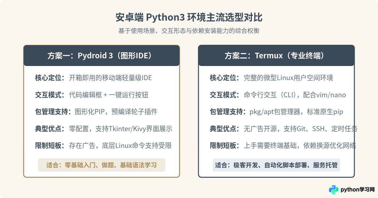安卓手机怎么下载Python3运行环境