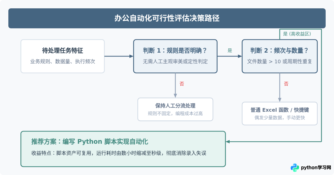 非程序员怎么用Python提升效率？办公自动化实战案例