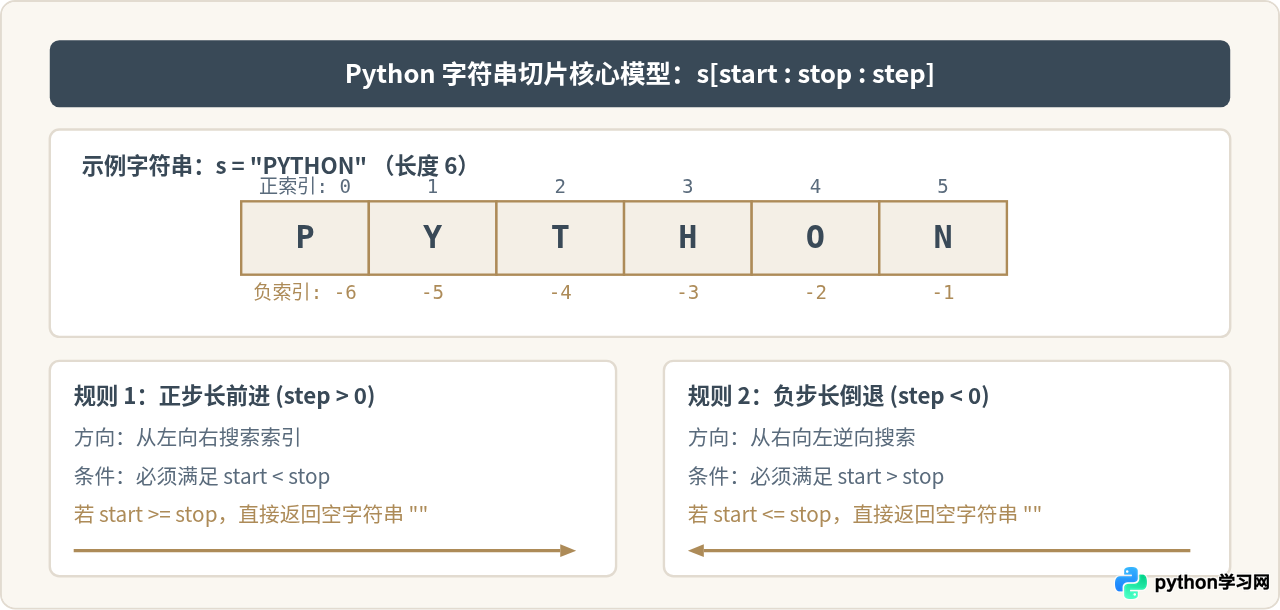 Python字符串切片返回空字符串的常见情况