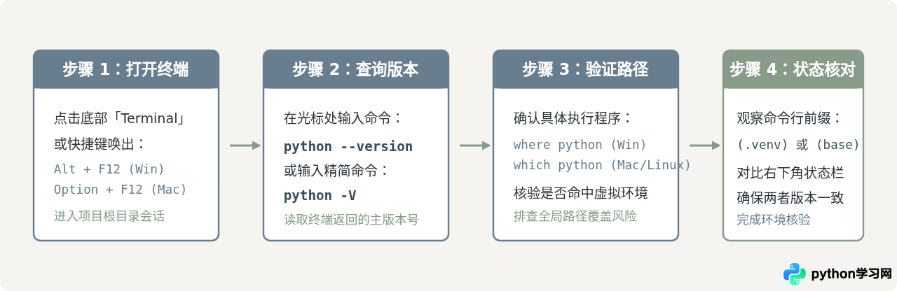 在PyCharm终端中验证Python版本的操作步骤