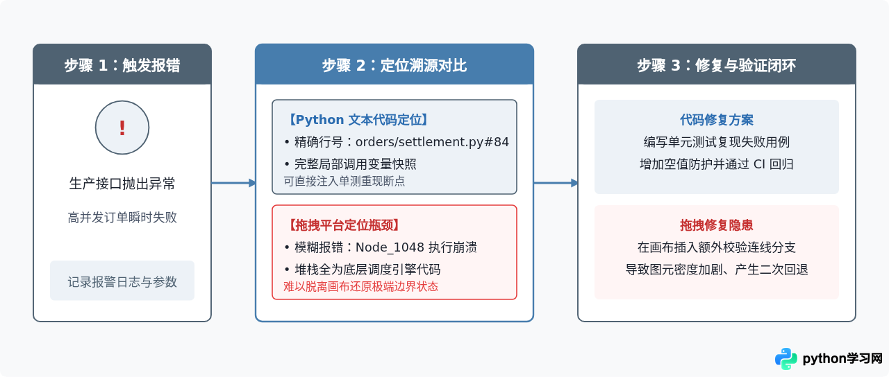 Python可视化编程常见误区：为什么没有真正的“拖拽生成复杂业务”平台？