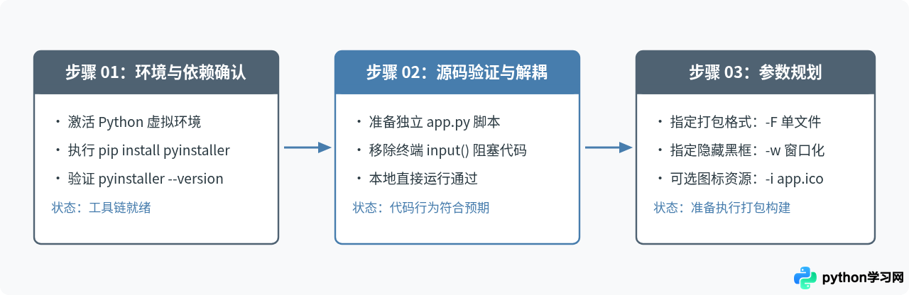 PyInstaller打包Python为exe并隐藏黑框的具体步骤