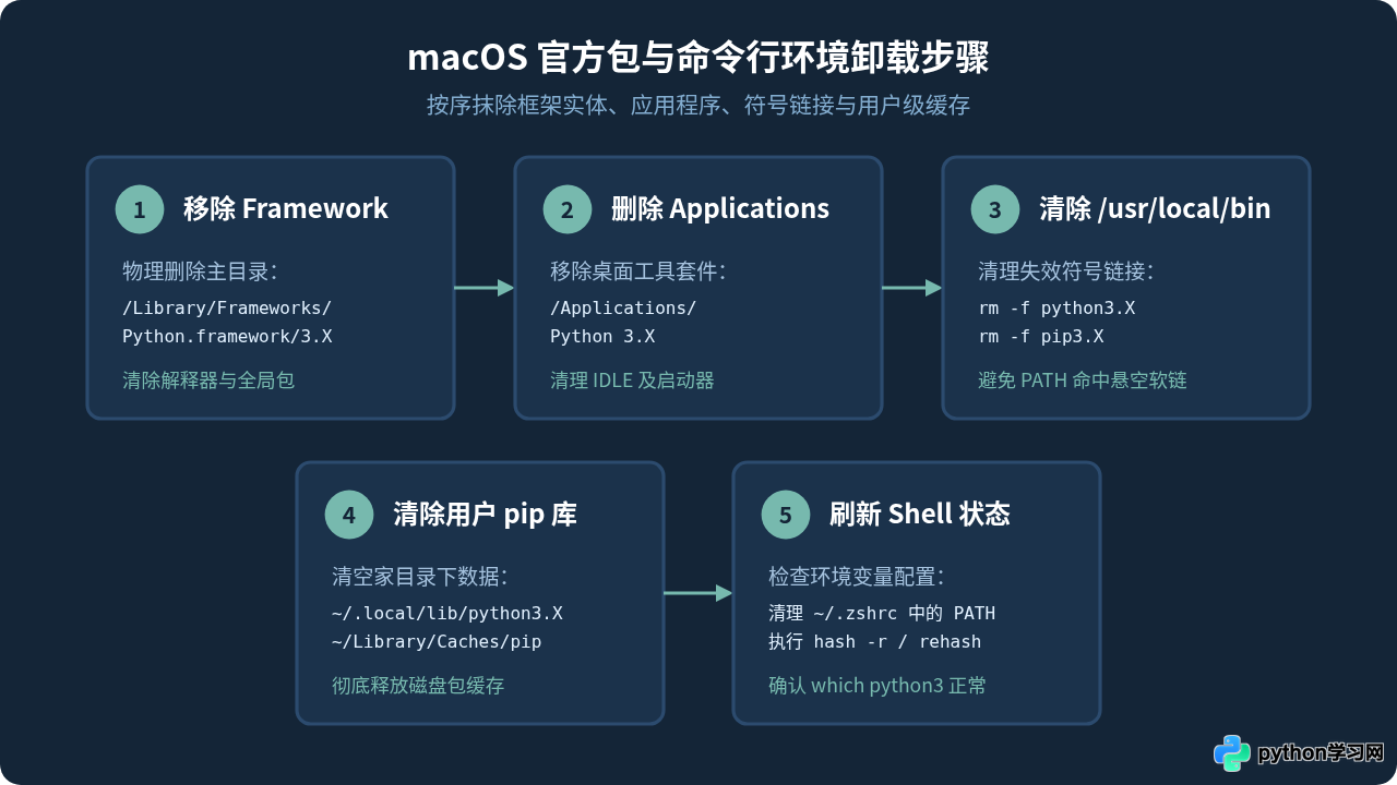 macOS和Linux怎么彻底卸载用户安装的Python及pip包