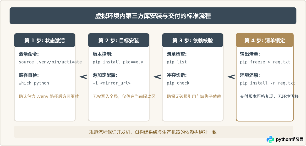 Python虚拟环境中怎么安装和管理第三方库