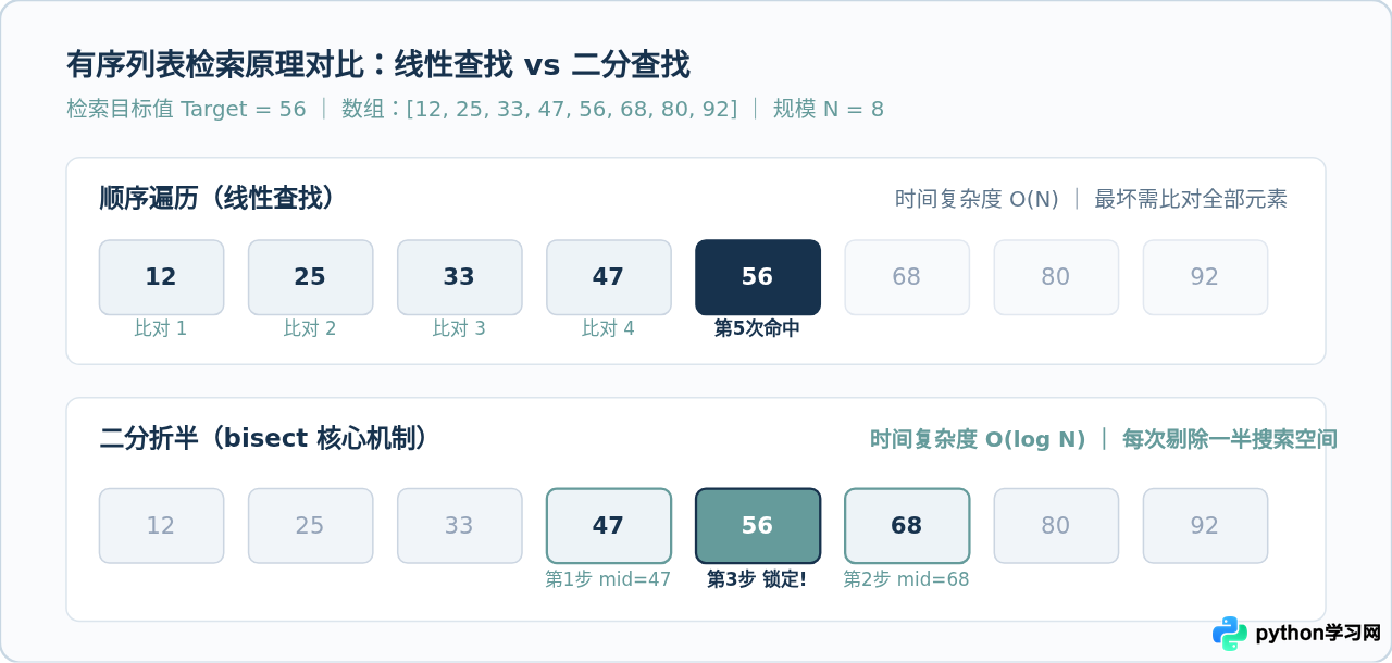 Python bisect模块用法：高效实现有序列表二分查找