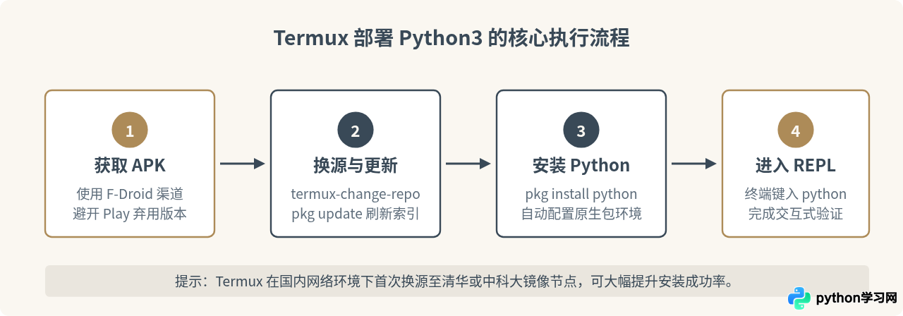 安卓手机怎么下载Python3运行环境