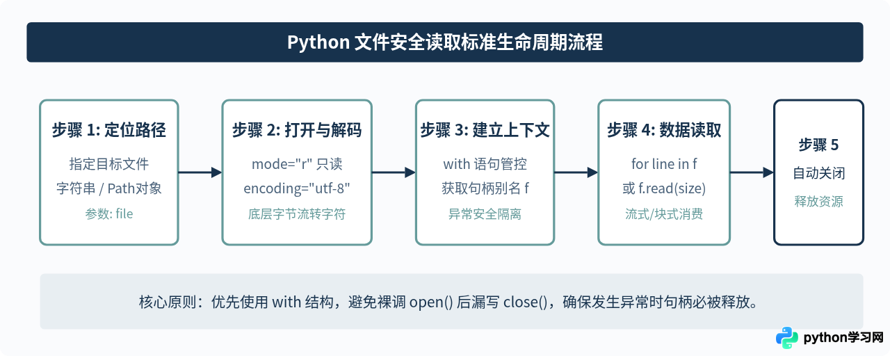 Python open函数读取文件的基本语法与参数详解